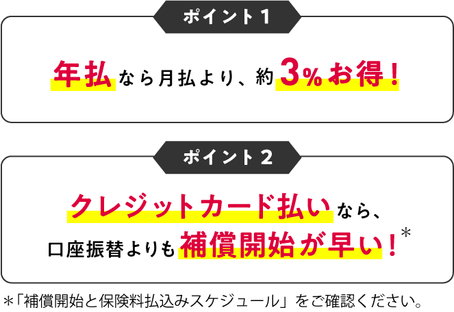 ポイント1.年払なら月払より、約3％お得！ ポイント2.クレジットカード払いなら、口座振替よりも補償開始が早い！