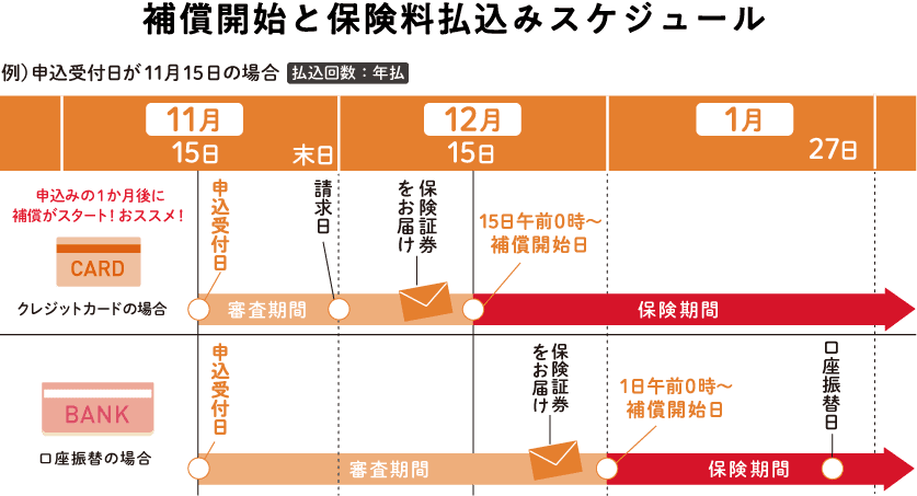 補償開始と保険料払込みスケジュール