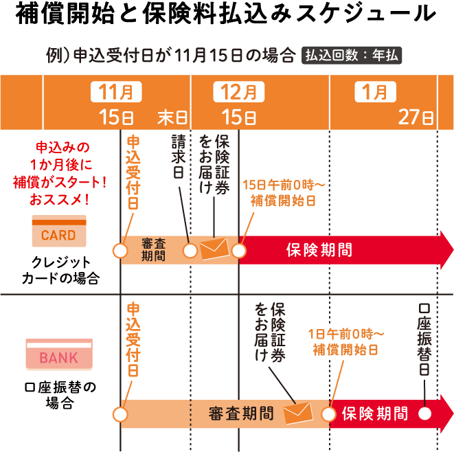 補償開始と保険料払込みスケジュール