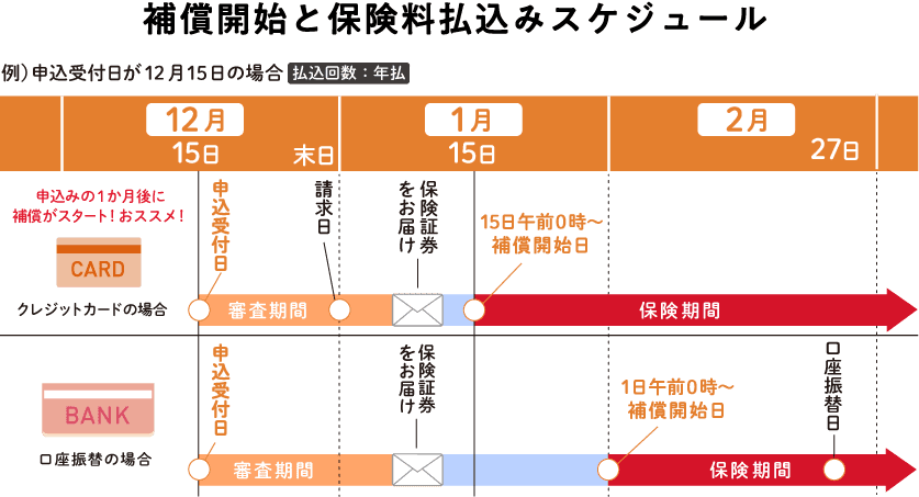 補償開始と保険料払込みスケジュール