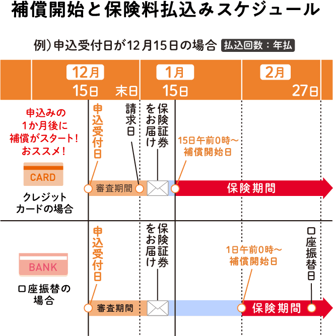 補償開始と保険料払込みスケジュール