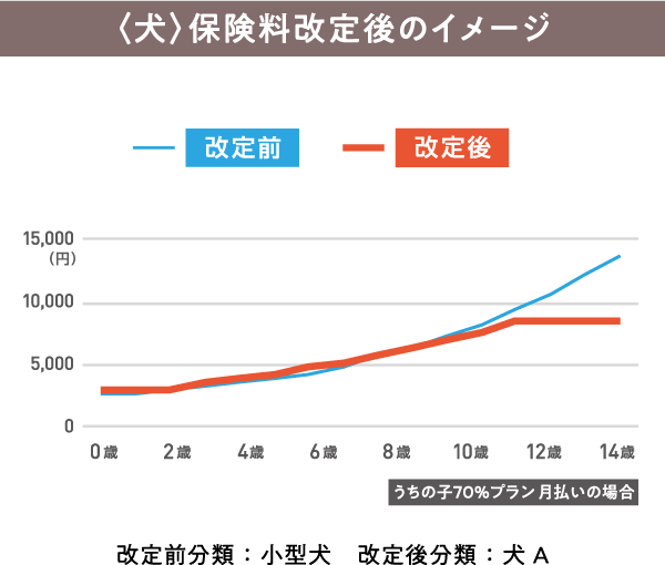 〈犬〉保険料改定後のイメージ