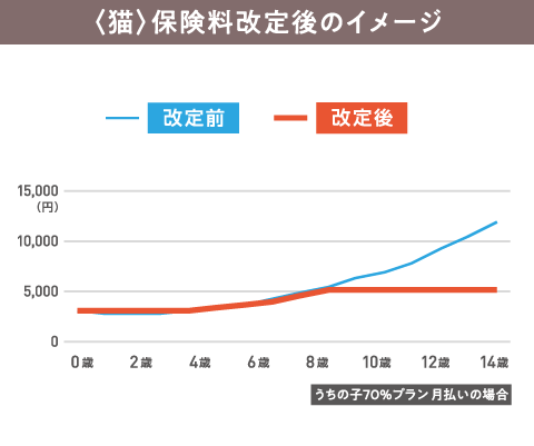 〈猫〉保険料改定後のイメージ