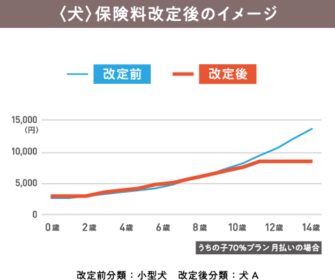 〈犬〉保険料改定後のイメージ