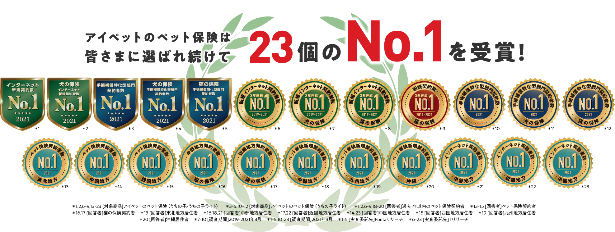 アイペットのペット保険は皆さまに選ばれ続けて23個のNo.1を受賞！