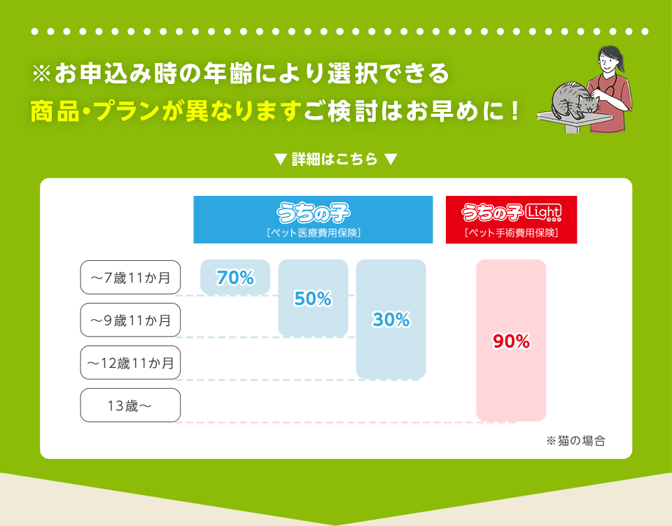 ※お申込み時の年齢により選択できる商品・プランが異なりますご検討はお早めに！