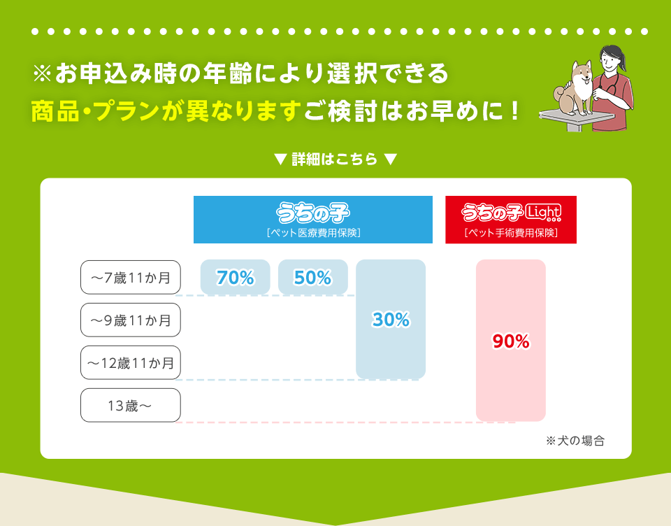 ※お申込み時の年齢により選択できる商品・プランが異なりますご検討はお早めに！