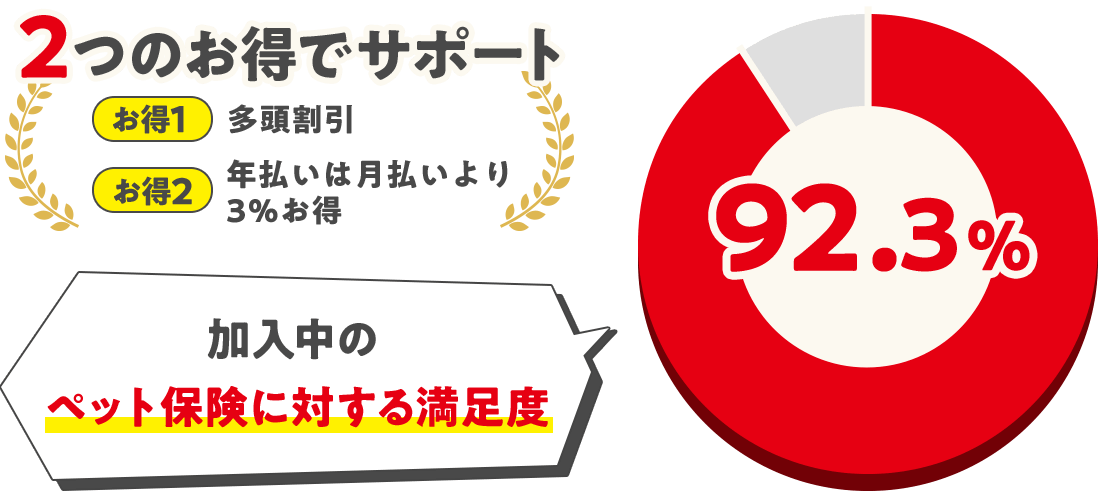 2つのお得でサポート お得1：多頭割引 お得2：年払いは月払いより3％お得 加入中のペット保険に対する満足度92.3％