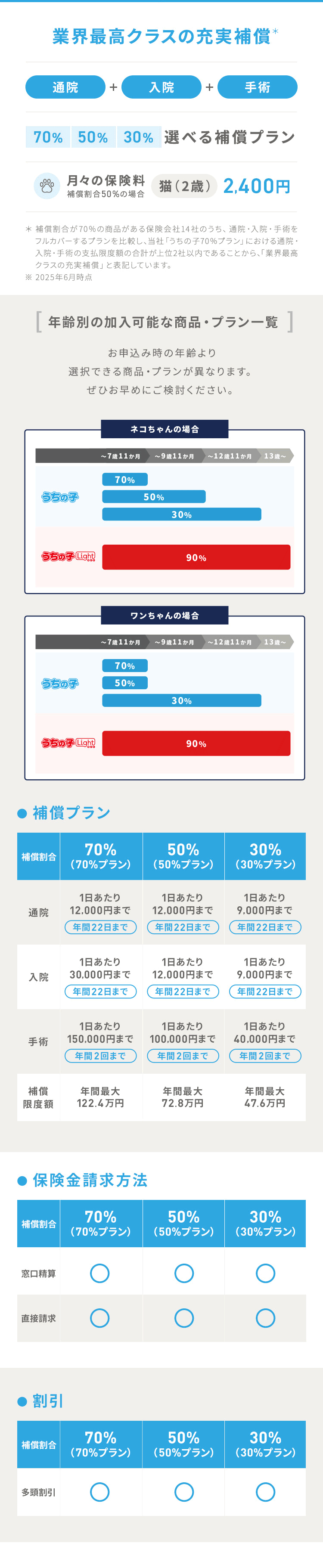 業界最高クラスの充実補償