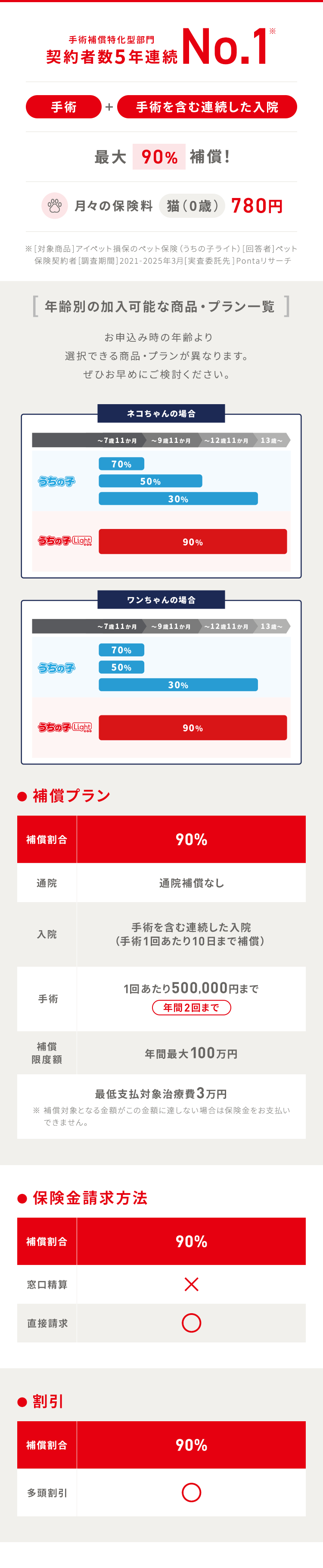【ペット保険手術補償特化型部門 契約者数4年連続No.1※】手術＋手術を含む連続した入院 最大90%補償！※ [対象商品]アイペット損保のペット保険（うちの子ライト）[回答者]ペット　 保険契約者 [調査期間]2021-2024年3月[実査委託先]Pontaリサーチ