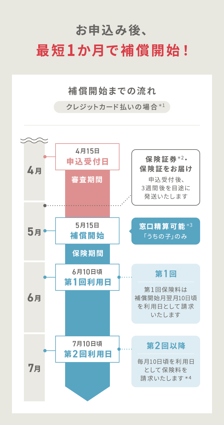 お申込み後、最短1か月で補償開始!