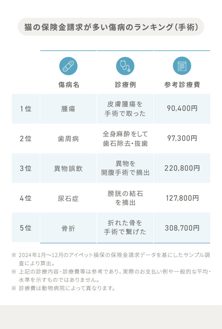 猫の保険金請求が多い傷病のランキング(手術)