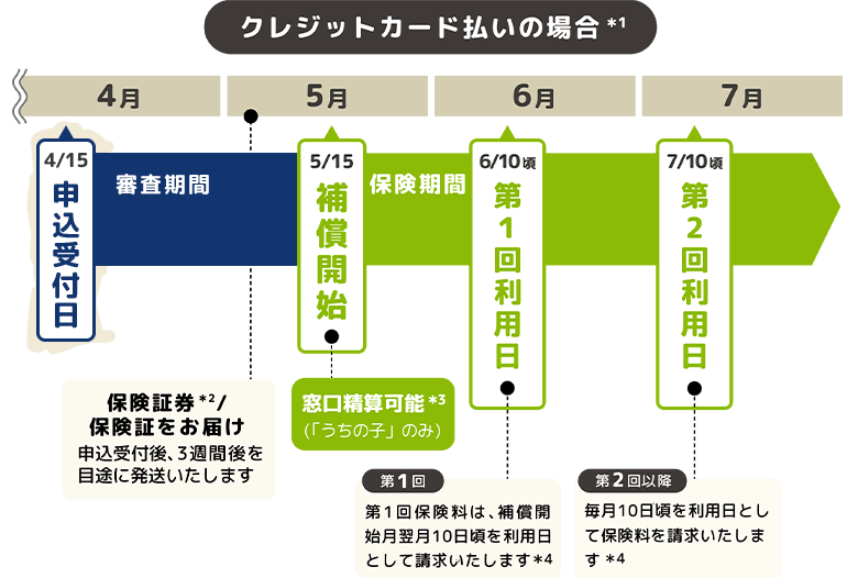 補償開始までの流れ