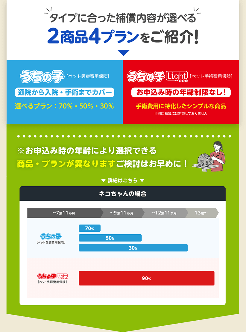 タイプに合った補償内容が選べる