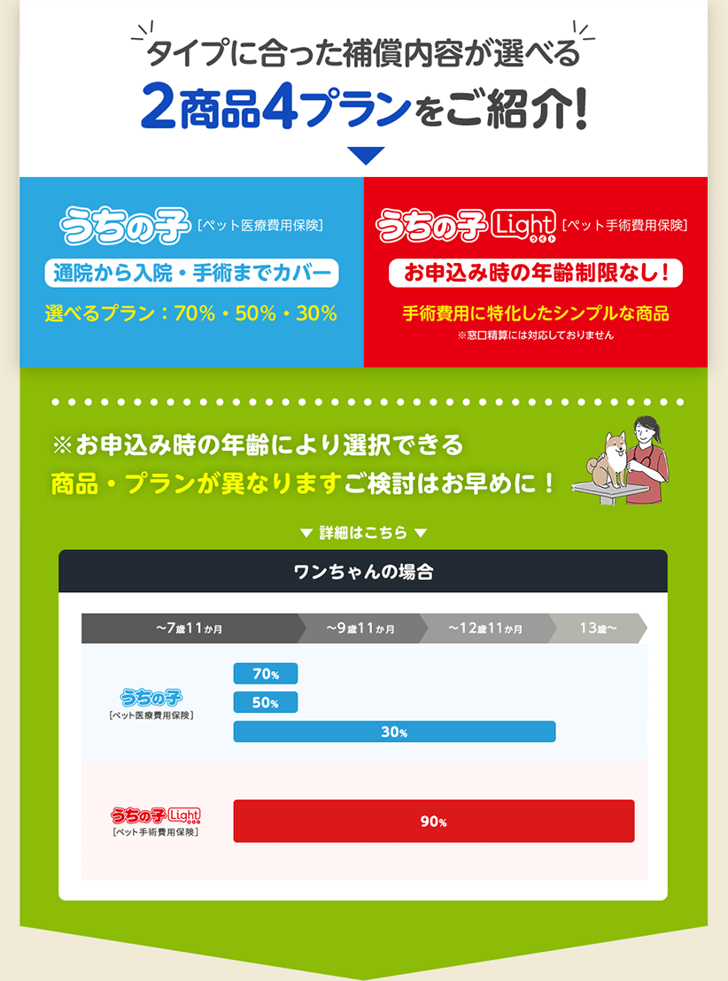タイプに合った補償内容が選べる