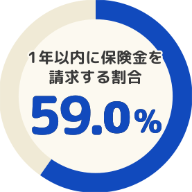1年以内に保険金を請求する割合は59.9%