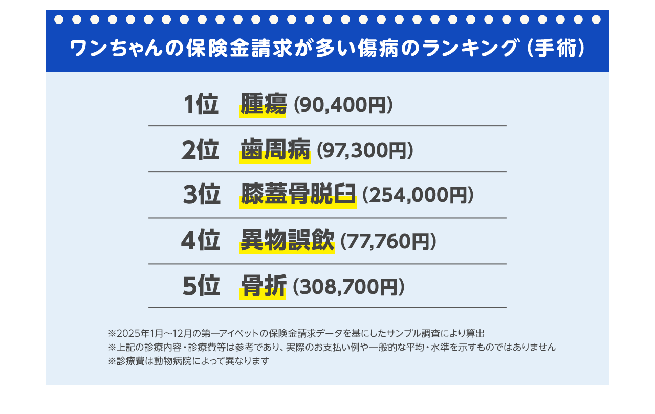 ワンちゃんの保険金請求が多い傷病のランキング