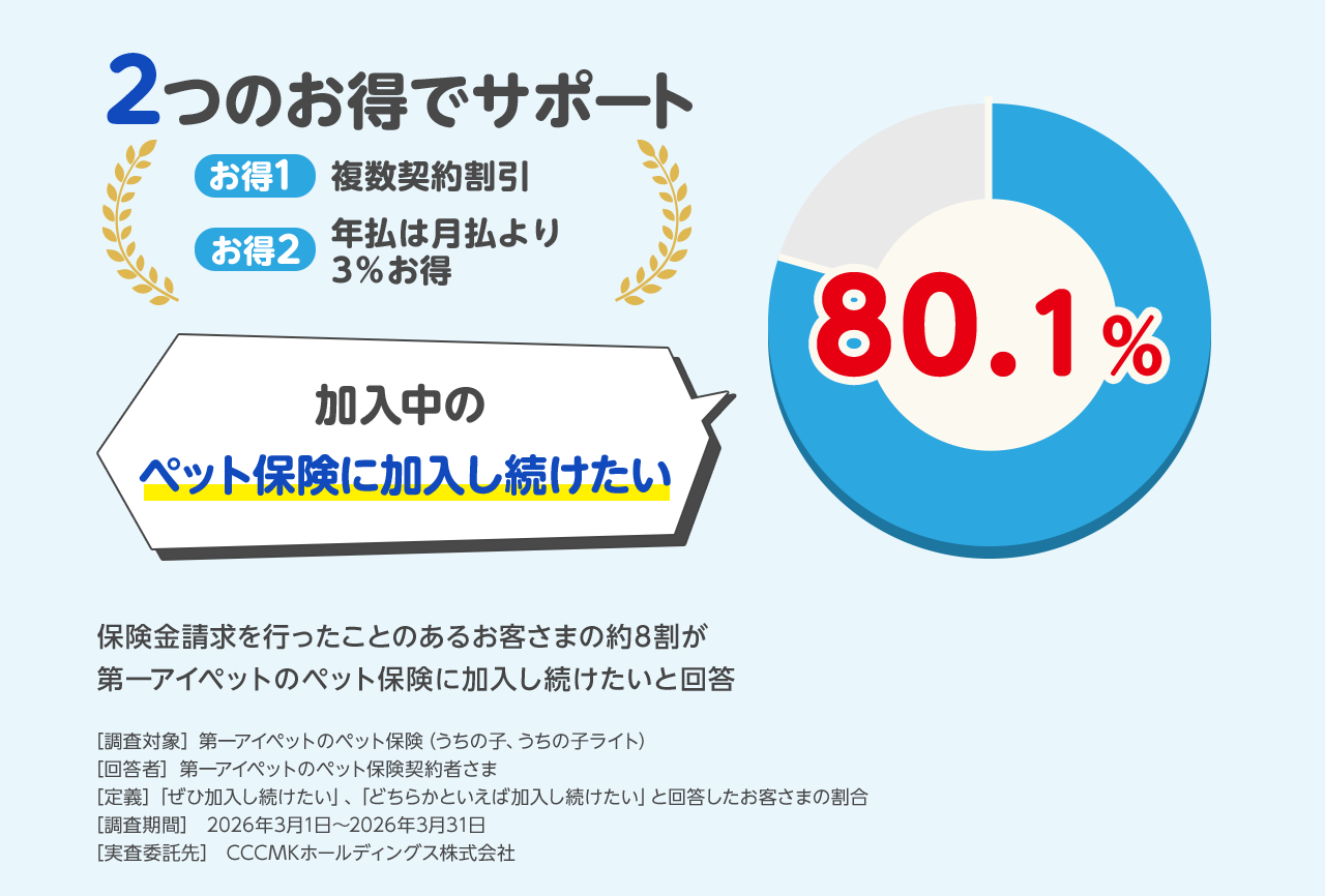 2つのお得でサポート お得1:複数契約割引 お得2:年払は月払より3%お得 加入中のペット保険に対する満足度80.1%