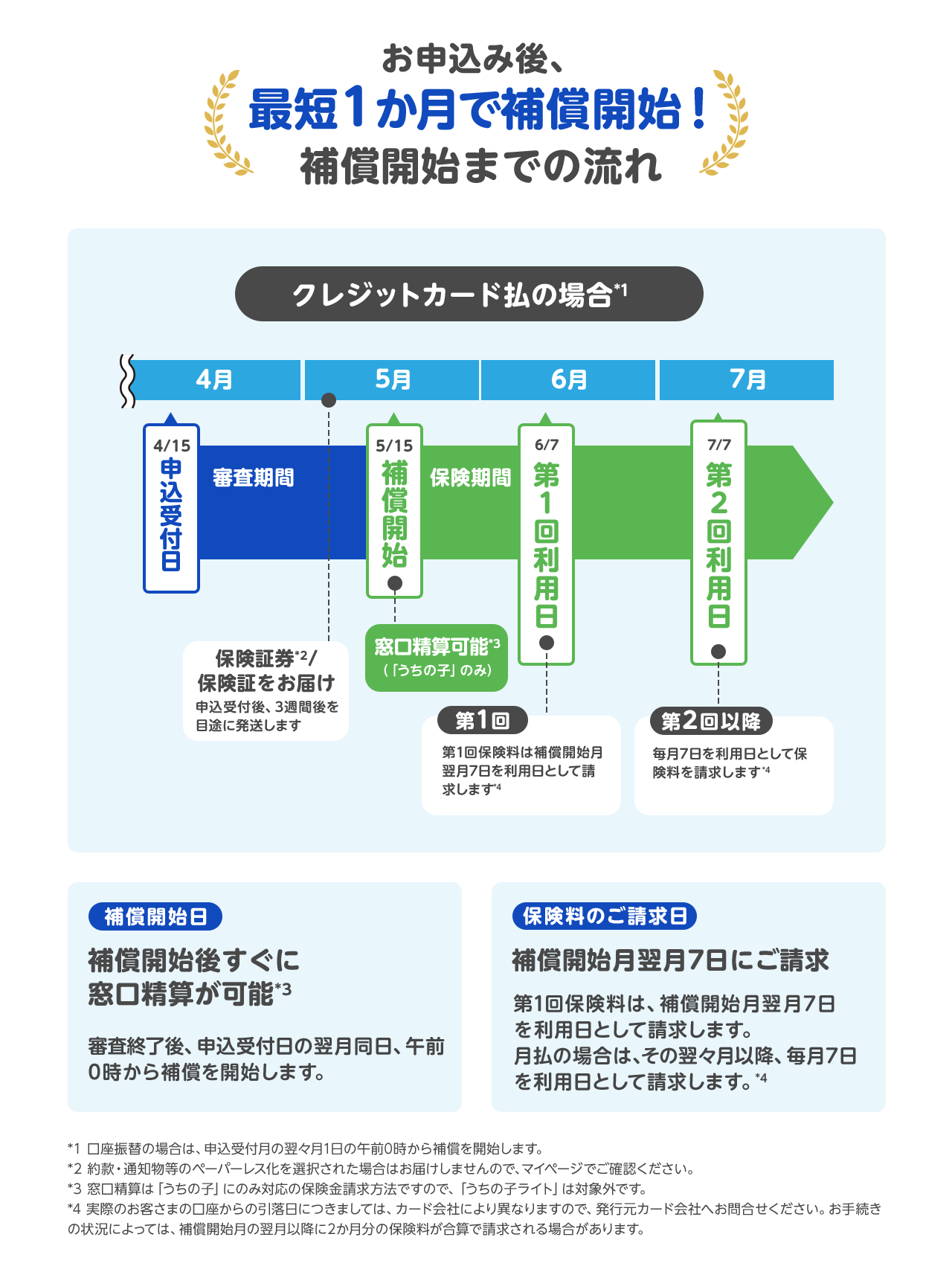 お申込み後、最短1か月で補償開始。補償開始までの流れ