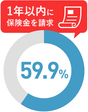 1年以内に保険金を請求した割合