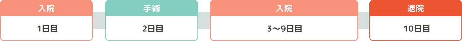 手術を含む連続した入院も10日まで補償の対象です