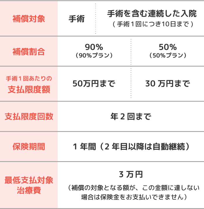 「うちの子ライト」補償内容詳細