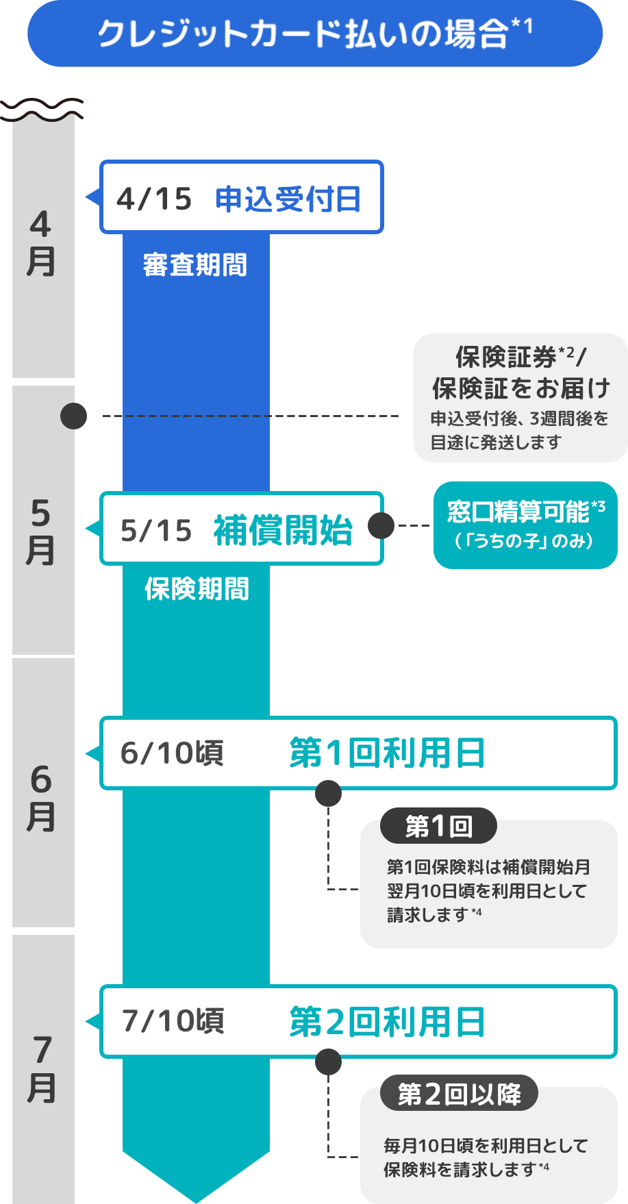 補償開始までの流れ