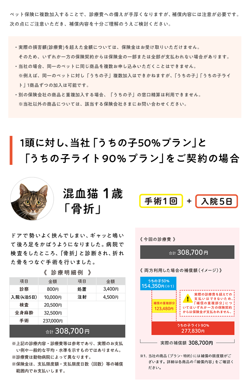 ペット保険に複数加入することで、診療費への備えが手厚くなりますが、補償内容には注意が必要です。 次の点にご注意いただき、補償内容を十分ご理解のうえご検討ください。・実際の損害額(診療費)を超えた金額については、保険金はお受け取りいただけません。そのため、いずれか一方の保険契約からは保険金の一部または全部が支払われない場合があります。・当社の場合、同一のペットに同じ商品を複数お申し込みいただくことはできません。※例えば、同一のペットに対し「うちの子」複数加入はできかねますが、「うちの子」「うちの子ライト」1商品ずつの加入は可能です。・別の保険会社の商品と重複加入する場合、「うちの子」の窓口精算は利用できません。※当社以外の商品については、該当する保険会社さまにお問い合わせください。