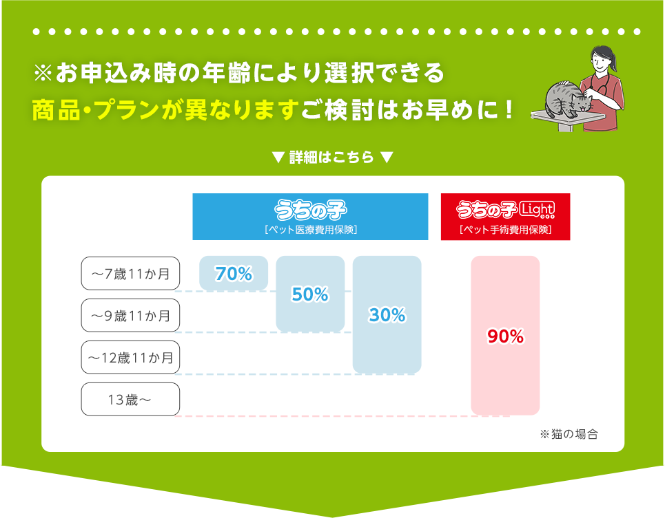 お申込み時の年齢により、選択できる商品・プランが異なりますご検討はお早めに!詳細はこちら!