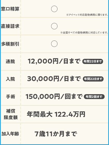 窓口精算:〇、直接請求:〇、多頭割引:〇、通院:12,000円/日まで、入院:30,000円/日まで、手術:150,000円/回まで、補償限度額:年間最大122.4万円、加入年齢:7歳11か月まで。
