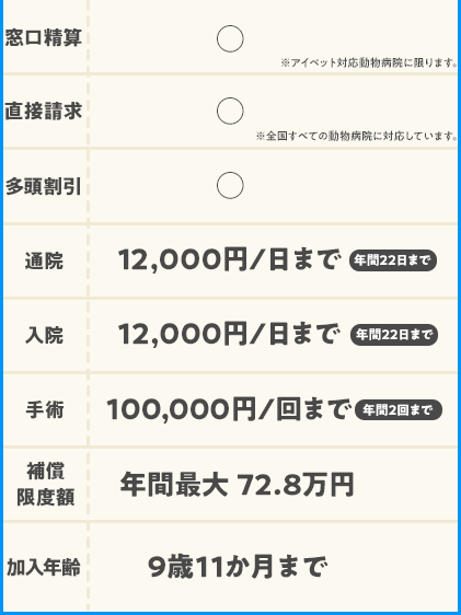 窓口精算:〇、直接請求:〇、多頭割引:〇、通院:12,000円/日まで、入院:12,000円/日まで、手術:100,000円/回まで、補償限度額:年間最大72.8万円、加入年齢:9歳11か月まで。