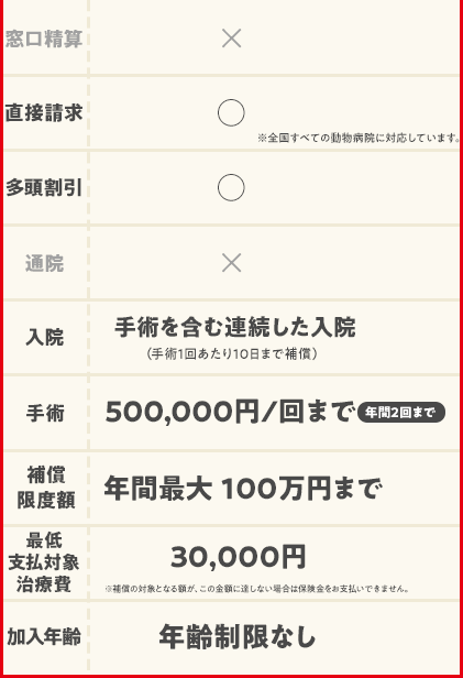 窓口精算:×、直接請求:〇、多頭割引:〇、通院:×、入院:手術を含む連続した入院、手術:500,000円/回まで、補償限度額:年間最大100万円まで、加入年齢:年齢制限なし。