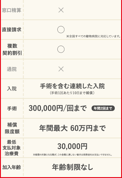 窓口精算：×、直接請求：〇、複数契約割引：〇、通院：×、入院：手術を含む連続した入院、手術：300,000円/回まで、補償限度額：年間最大60万円まで、加入年齢：年齢制限なし。