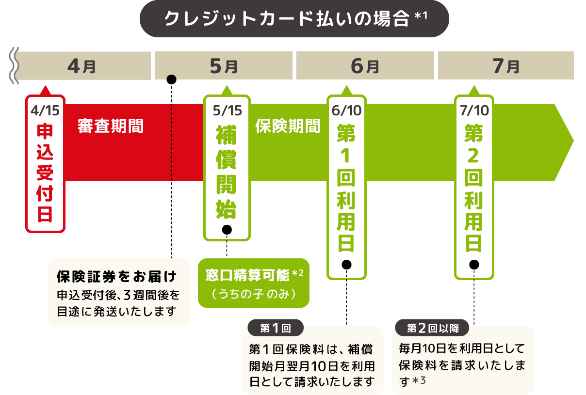 補償開始までの流れ