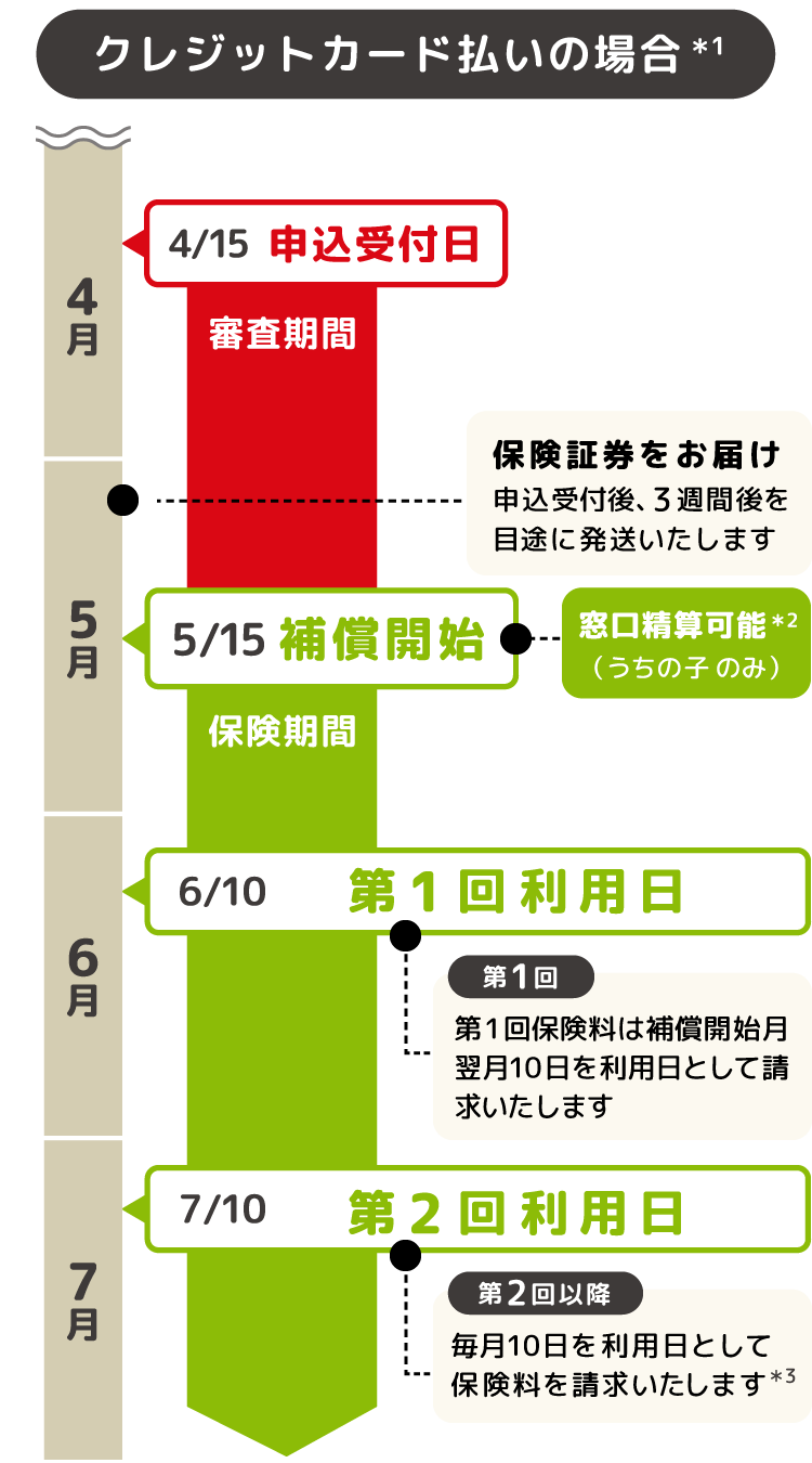 補償開始までの流れ