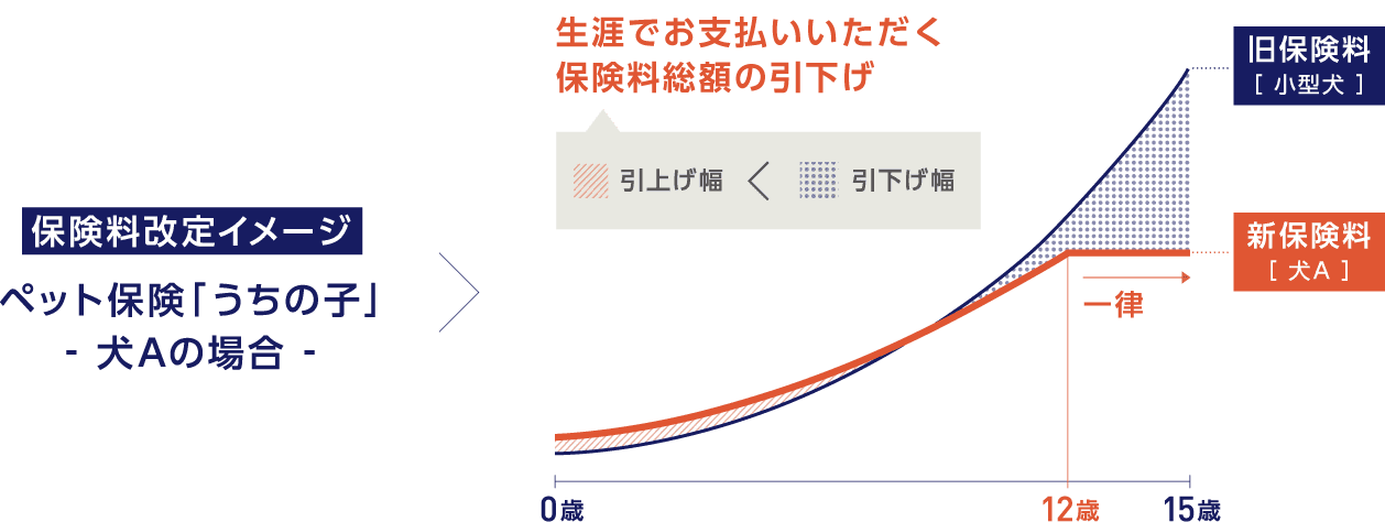 保険料改定イメージ：ペット保険「うちの子」犬Aの場合