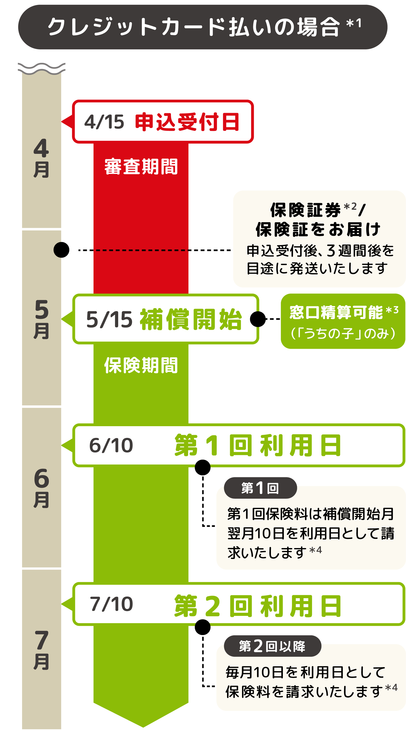 補償開始までの流れ