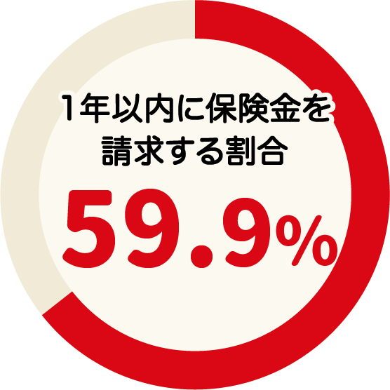 1年以内に保険金を請求する割合 59.9%
