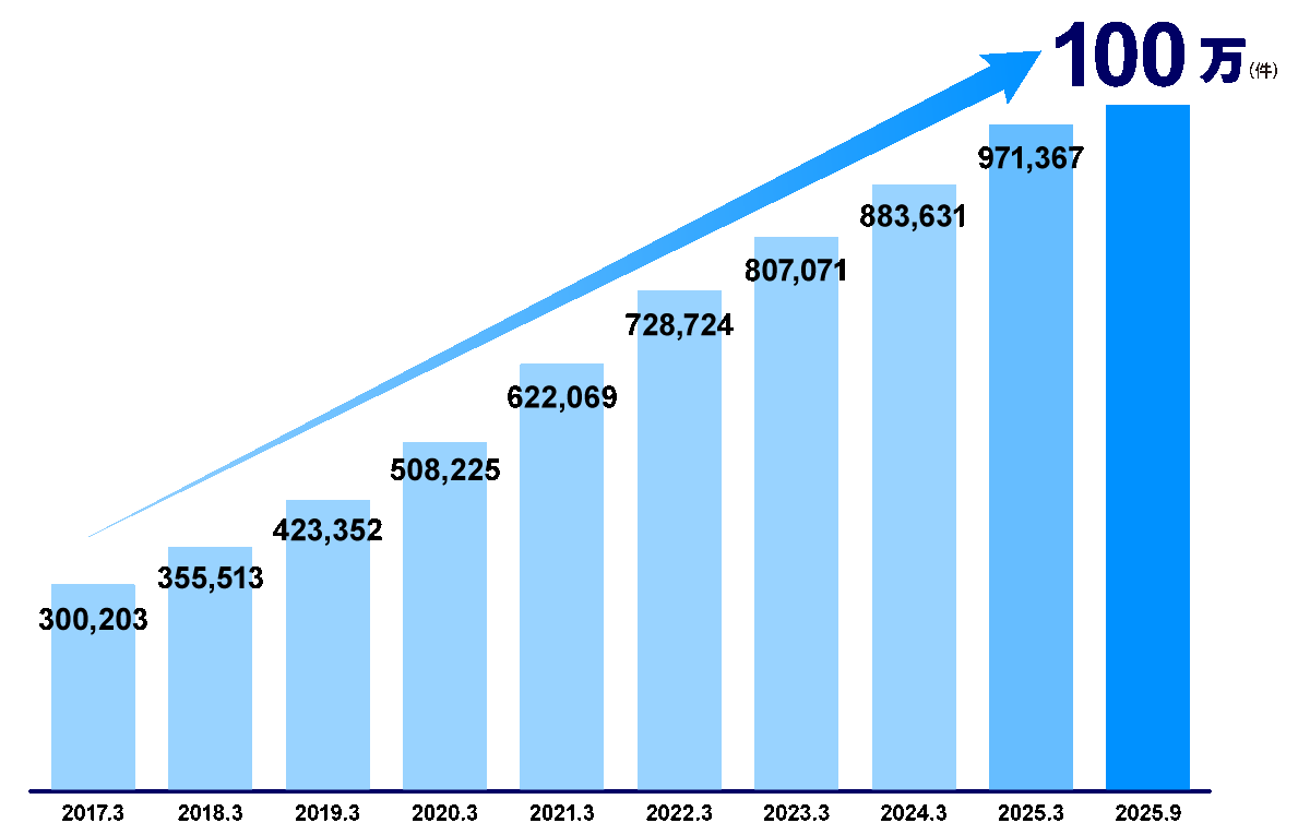 保険契約数グラフ