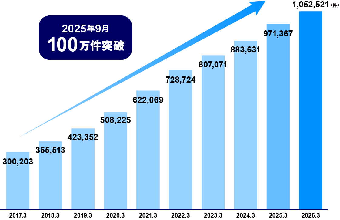 保険契約数グラフ