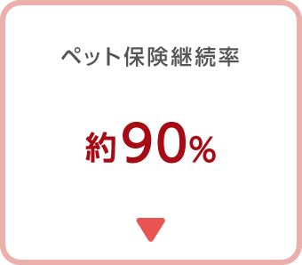 ペット保険継続率約90％