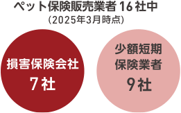 ペット保険販売業者 16社中　損害保険会社 7社 少額短期保険業者 9社（2025年3月現在）