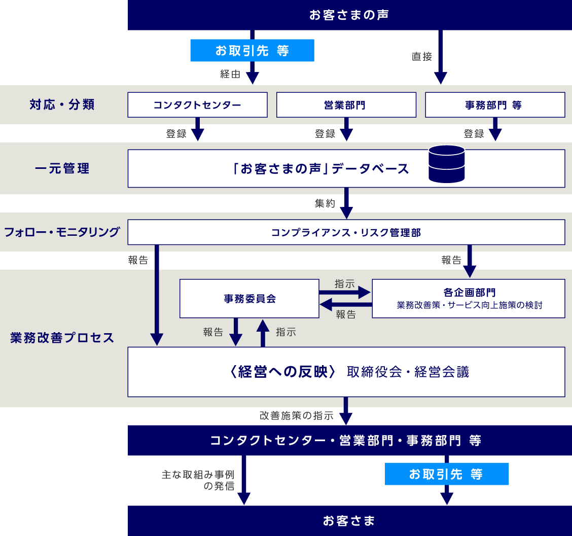 「お客さまの声」を経営に活かす態勢