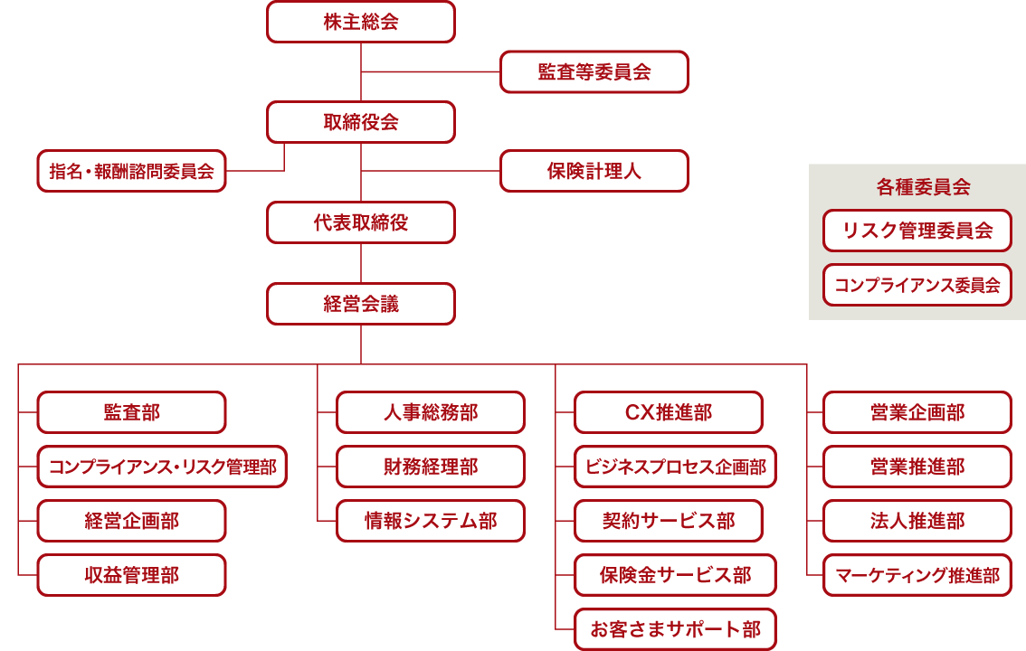 組織図