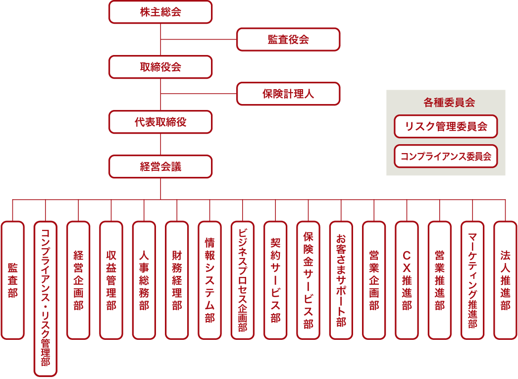 組織図