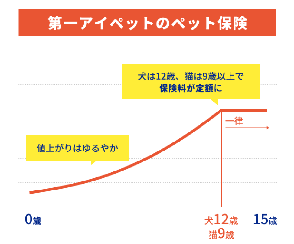 保険料改定イメージ