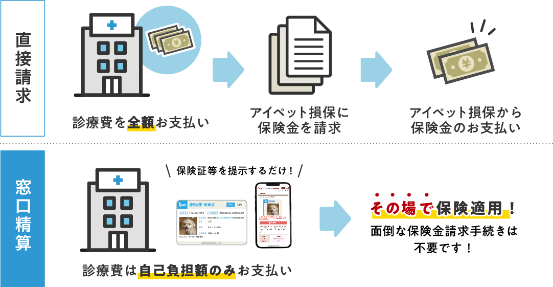 窓口精算が利用できるから、保険金請求が漏れない