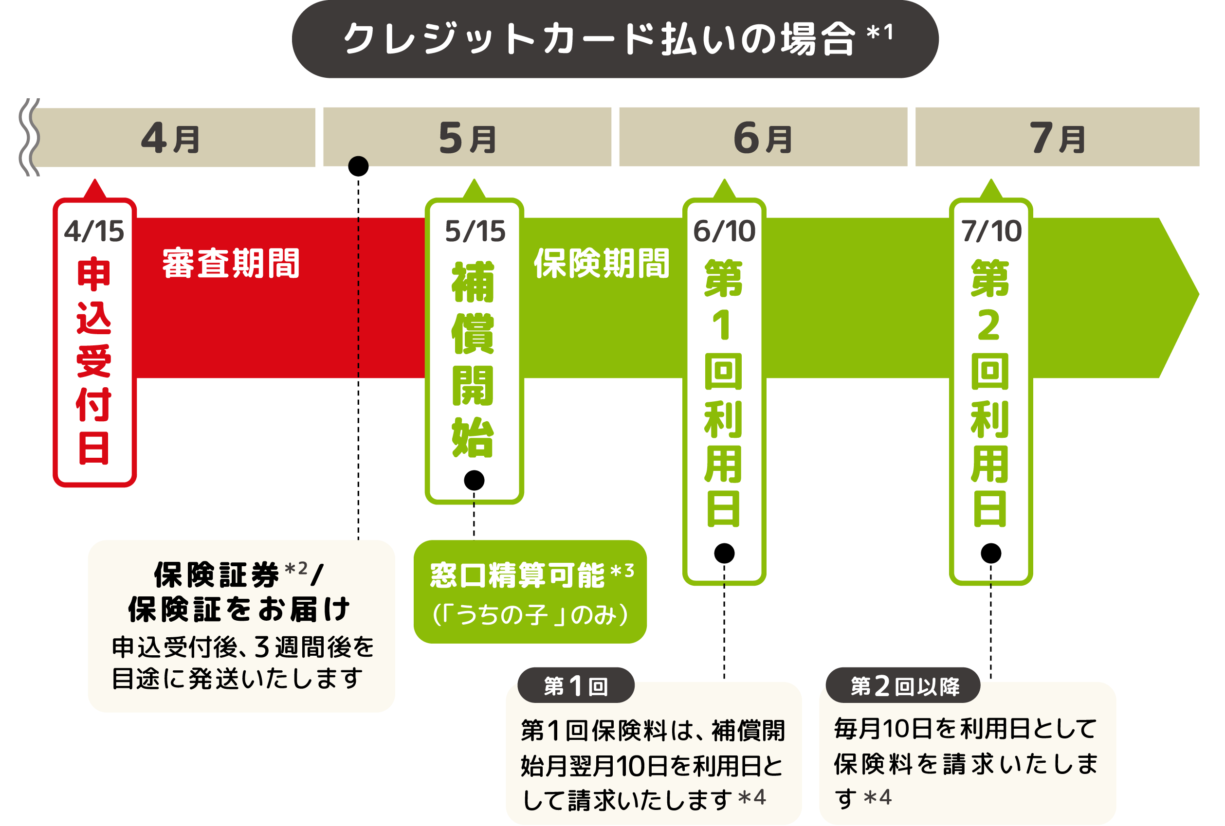 補償開始までの流れ