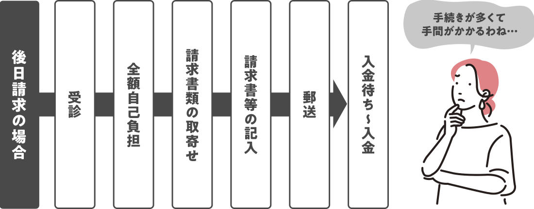 手続きが多くて手間がかかるわね…
