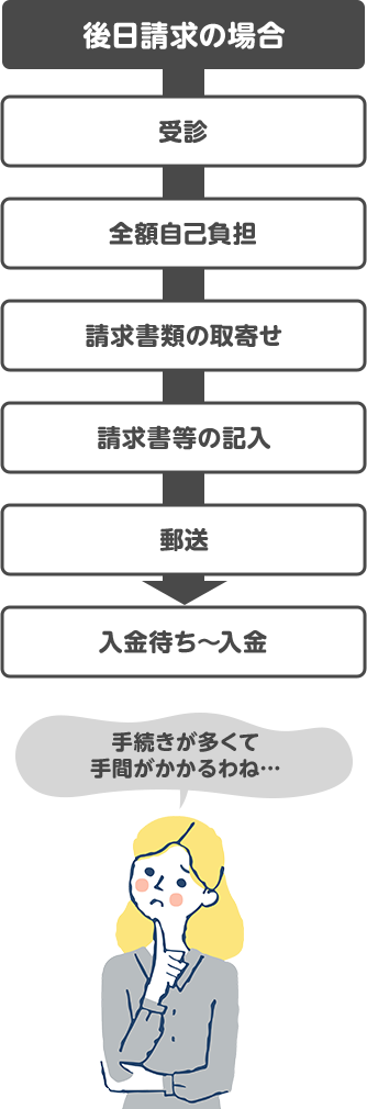 手続きが多くて手間がかかるわね…